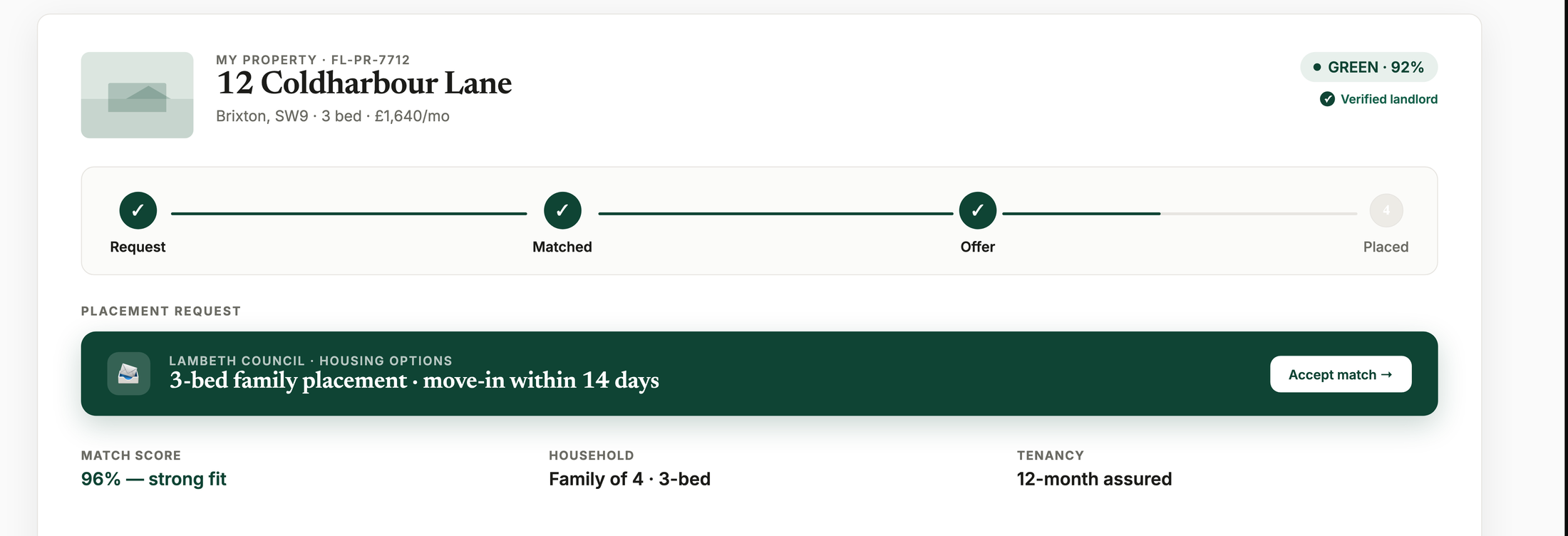 The FairLet app showing 12 Coldharbour Lane matched to a Lambeth Council 3-bed placement — 96% match, GREEN · 92%, move-in within 14 days